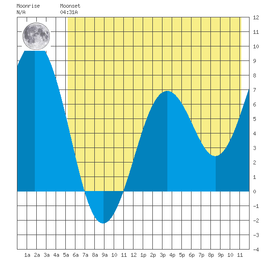 Kodiak USCG Dock tide chart for Monday, July 3, 2023