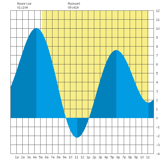 Kodiak USCG Dock tide chart for Thursday, July 6, 2023
