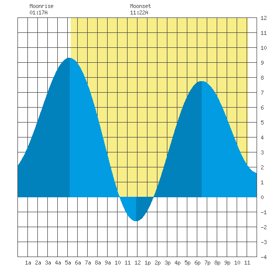 Kodiak USCG Dock tide chart for Friday, July 7, 2023