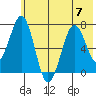 Kodiak USCG Dock tide chart for Friday, July 7, 2023