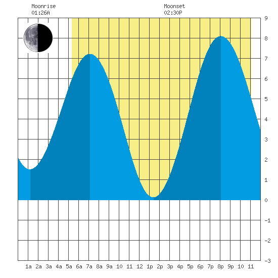 Kodiak USCG Dock tide chart for Sunday, July 9, 2023