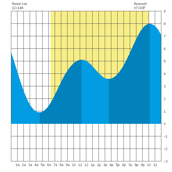 Kodiak USCG Dock tide chart for Thursday, August 10, 2023
