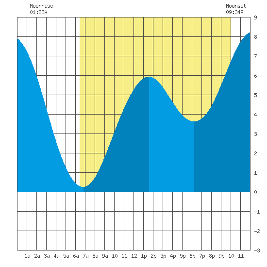Kodiak USCG Dock tide chart for Saturday, August 12, 2023