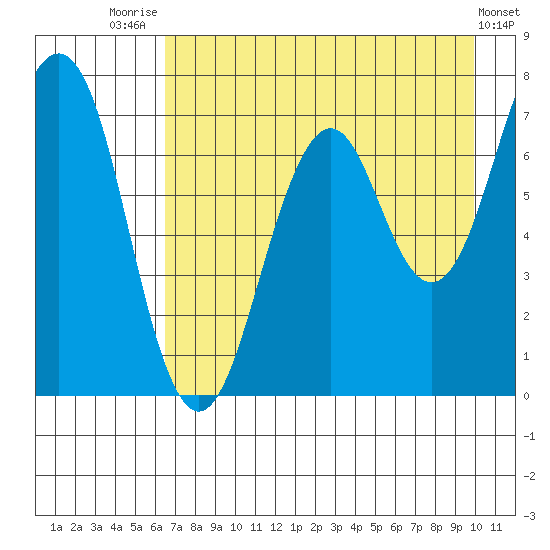 Kodiak USCG Dock tide chart for Monday, August 14, 2023
