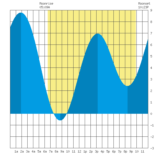Kodiak USCG Dock tide chart for Tuesday, August 15, 2023