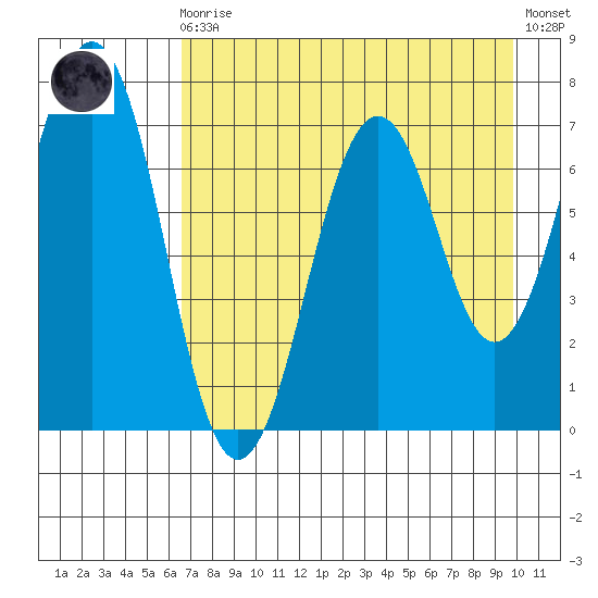 Kodiak USCG Dock tide chart for Wednesday, August 16, 2023