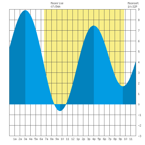 Kodiak USCG Dock tide chart for Thursday, August 17, 2023
