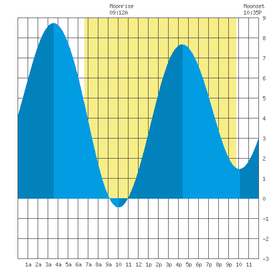 Kodiak USCG Dock tide chart for Friday, August 18, 2023