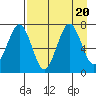 Kodiak USCG Dock tide chart for Sunday, August 20, 2023