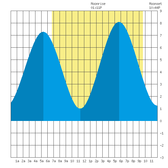 Kodiak USCG Dock tide chart for Monday, August 21, 2023