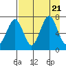 Kodiak USCG Dock tide chart for Monday, August 21, 2023