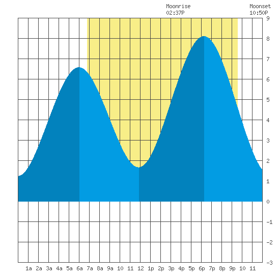 Kodiak USCG Dock tide chart for Tuesday, August 22, 2023
