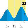 Kodiak USCG Dock tide chart for Tuesday, August 22, 2023
