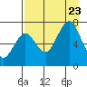 Kodiak USCG Dock tide chart for Wednesday, August 23, 2023
