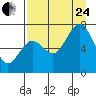 Kodiak USCG Dock tide chart for Thursday, August 24, 2023