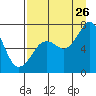 Kodiak USCG Dock tide chart for Saturday, August 26, 2023