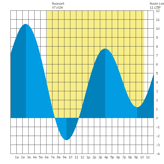 Kodiak USCG Dock tide chart for Wednesday, August 2, 2023
