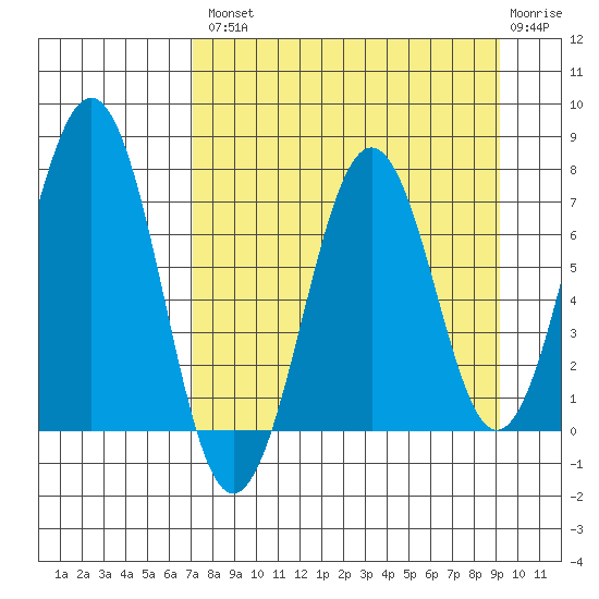 Kodiak USCG Dock tide chart for Thursday, August 31, 2023