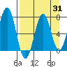 Kodiak USCG Dock tide chart for Thursday, August 31, 2023