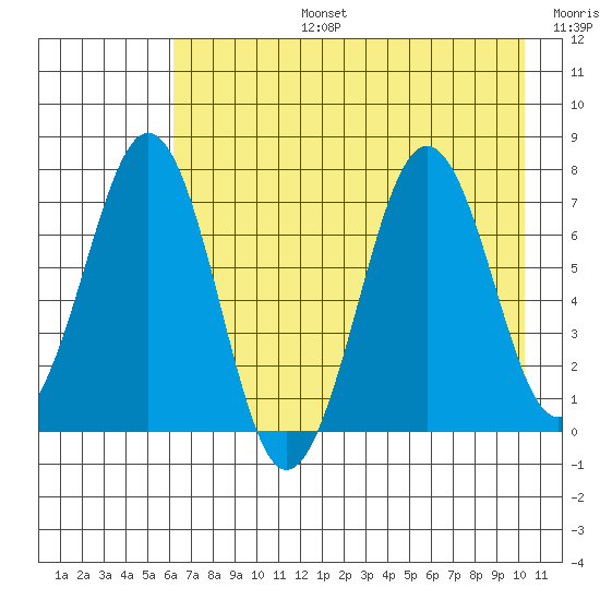 Kodiak USCG Dock tide chart for Saturday, August 5, 2023