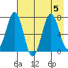 Kodiak USCG Dock tide chart for Saturday, August 5, 2023