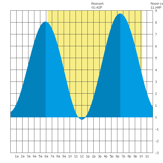 Kodiak USCG Dock tide chart for Sunday, August 6, 2023