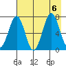 Kodiak USCG Dock tide chart for Sunday, August 6, 2023