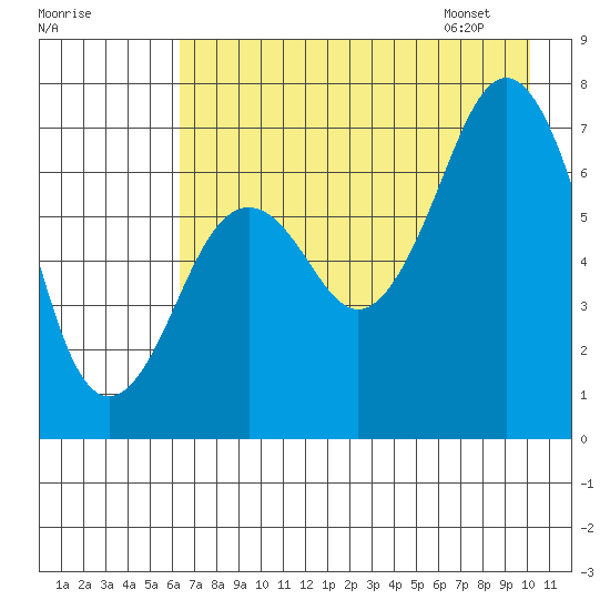 Kodiak USCG Dock tide chart for Wednesday, August 9, 2023