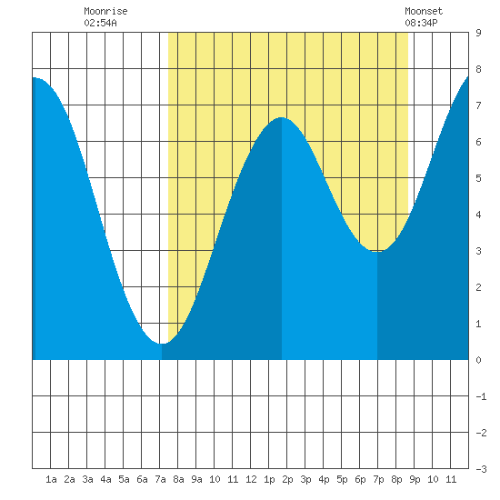 Kodiak USCG Dock tide chart for Monday, September 11, 2023