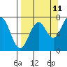 Kodiak USCG Dock tide chart for Monday, September 11, 2023