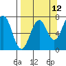 Kodiak USCG Dock tide chart for Tuesday, September 12, 2023