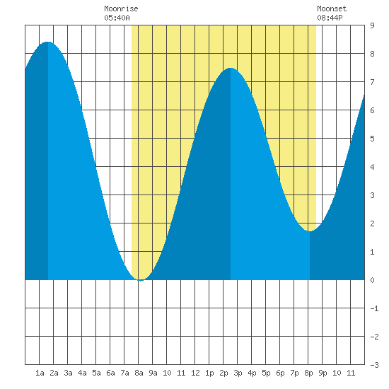 Kodiak USCG Dock tide chart for Wednesday, September 13, 2023