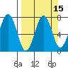 Kodiak USCG Dock tide chart for Friday, September 15, 2023