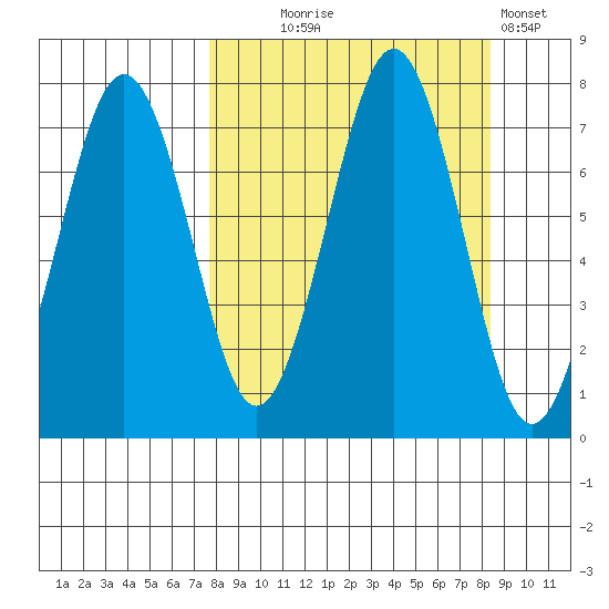 Kodiak USCG Dock tide chart for Sunday, September 17, 2023