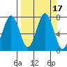 Kodiak USCG Dock tide chart for Sunday, September 17, 2023