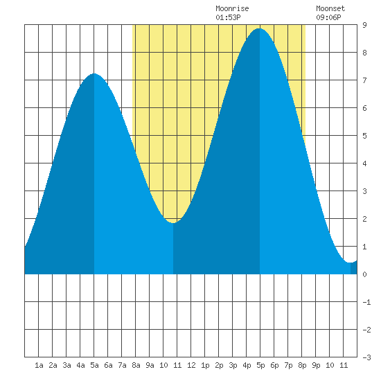 Kodiak USCG Dock tide chart for Tuesday, September 19, 2023