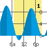 Kodiak USCG Dock tide chart for Friday, September 1, 2023