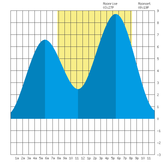 Kodiak USCG Dock tide chart for Wednesday, September 20, 2023