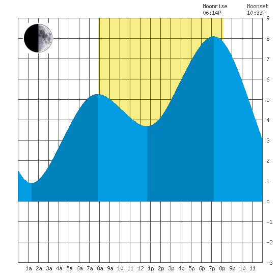 Kodiak USCG Dock tide chart for Friday, September 22, 2023