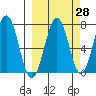 Kodiak USCG Dock tide chart for Thursday, September 28, 2023