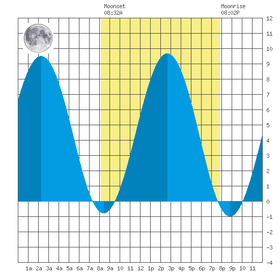 Kodiak USCG Dock tide chart for Friday, September 29, 2023
