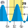Kodiak USCG Dock tide chart for Friday, September 29, 2023