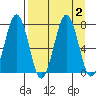 Kodiak USCG Dock tide chart for Saturday, September 2, 2023