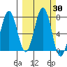 Kodiak USCG Dock tide chart for Saturday, September 30, 2023
