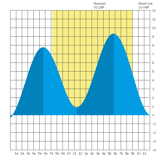 Kodiak USCG Dock tide chart for Monday, September 4, 2023