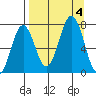 Kodiak USCG Dock tide chart for Monday, September 4, 2023