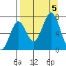 Kodiak USCG Dock tide chart for Tuesday, September 5, 2023