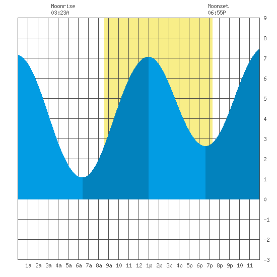 Kodiak USCG Dock tide chart for Tuesday, October 10, 2023