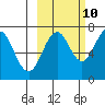 Kodiak USCG Dock tide chart for Tuesday, October 10, 2023