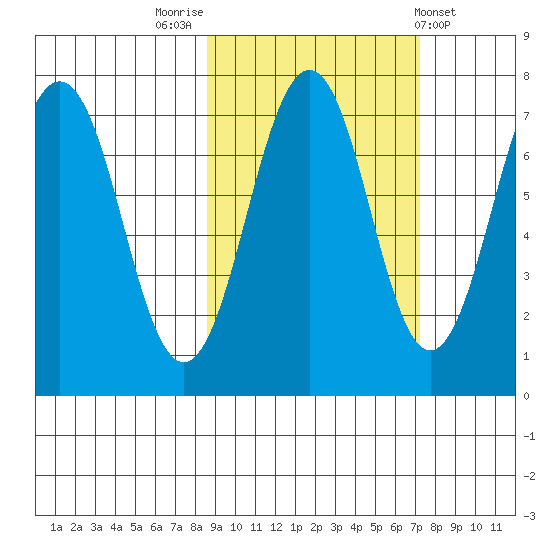 Kodiak USCG Dock tide chart for Thursday, October 12, 2023